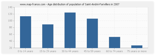 Age distribution of population of Saint-André-Farivillers in 2007