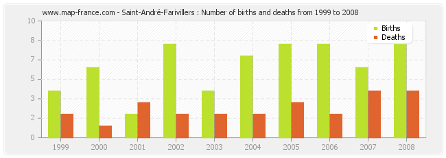 Saint-André-Farivillers : Number of births and deaths from 1999 to 2008