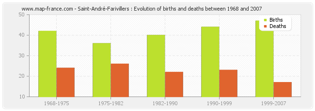 Saint-André-Farivillers : Evolution of births and deaths between 1968 and 2007