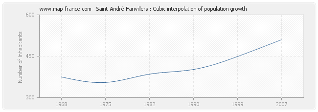 Saint-André-Farivillers : Cubic interpolation of population growth