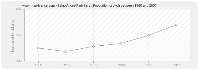 Population Saint-André-Farivillers