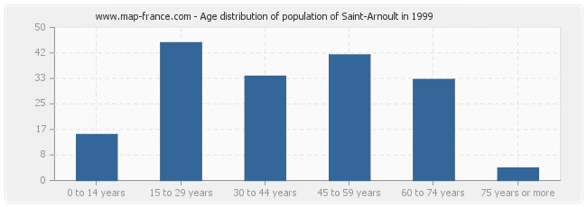 Age distribution of population of Saint-Arnoult in 1999