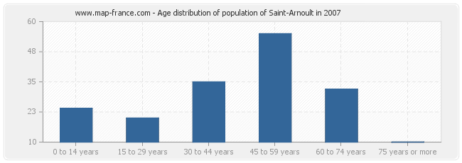 Age distribution of population of Saint-Arnoult in 2007