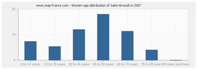 Women age distribution of Saint-Arnoult in 2007