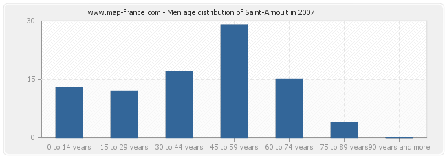 Men age distribution of Saint-Arnoult in 2007