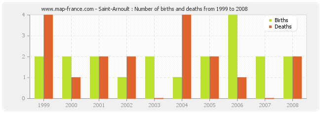 Saint-Arnoult : Number of births and deaths from 1999 to 2008