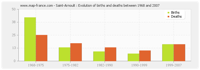 Saint-Arnoult : Evolution of births and deaths between 1968 and 2007