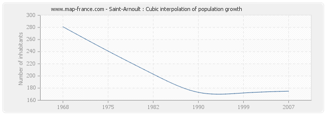Saint-Arnoult : Cubic interpolation of population growth