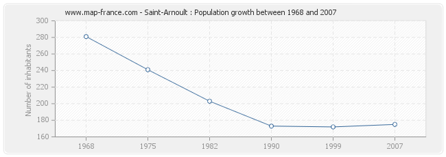 Population Saint-Arnoult