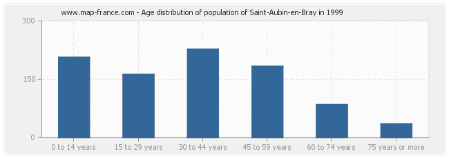 Age distribution of population of Saint-Aubin-en-Bray in 1999