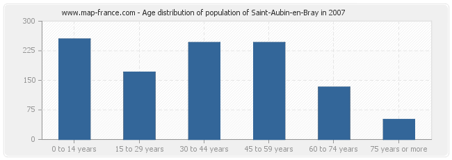 Age distribution of population of Saint-Aubin-en-Bray in 2007