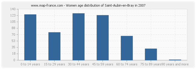 Women age distribution of Saint-Aubin-en-Bray in 2007