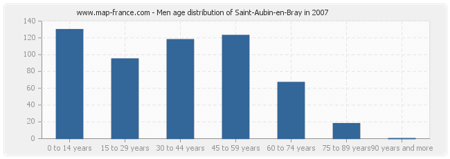 Men age distribution of Saint-Aubin-en-Bray in 2007