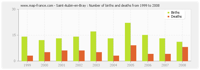 Saint-Aubin-en-Bray : Number of births and deaths from 1999 to 2008