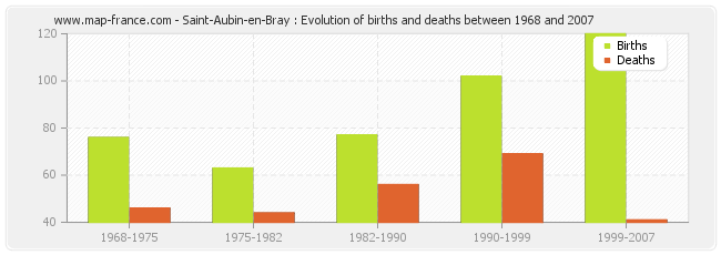 Saint-Aubin-en-Bray : Evolution of births and deaths between 1968 and 2007