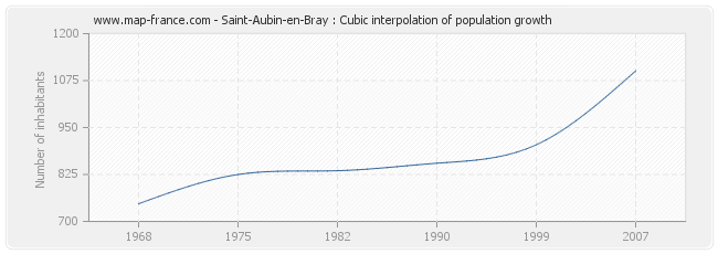Saint-Aubin-en-Bray : Cubic interpolation of population growth