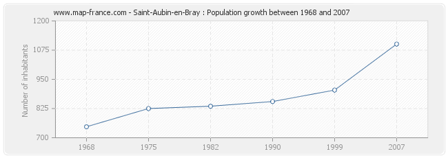 Population Saint-Aubin-en-Bray