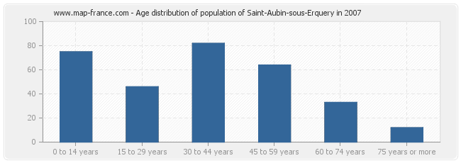 Age distribution of population of Saint-Aubin-sous-Erquery in 2007