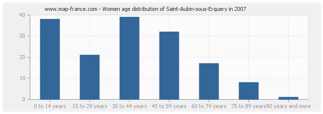 Women age distribution of Saint-Aubin-sous-Erquery in 2007