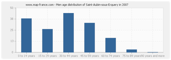 Men age distribution of Saint-Aubin-sous-Erquery in 2007