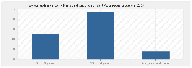 Men age distribution of Saint-Aubin-sous-Erquery in 2007