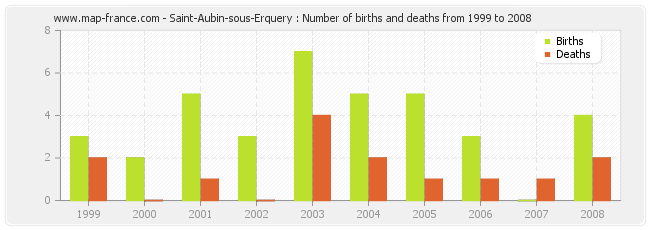 Saint-Aubin-sous-Erquery : Number of births and deaths from 1999 to 2008