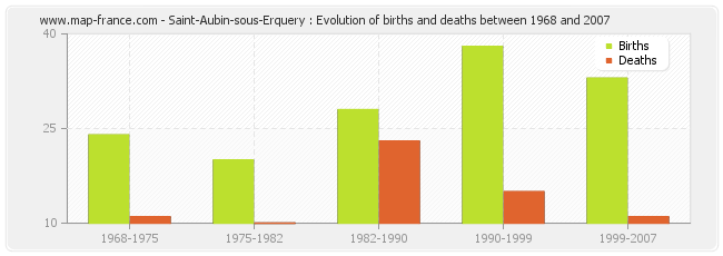 Saint-Aubin-sous-Erquery : Evolution of births and deaths between 1968 and 2007