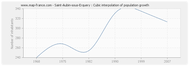 Saint-Aubin-sous-Erquery : Cubic interpolation of population growth