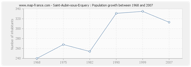 Population Saint-Aubin-sous-Erquery