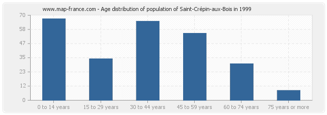 Age distribution of population of Saint-Crépin-aux-Bois in 1999