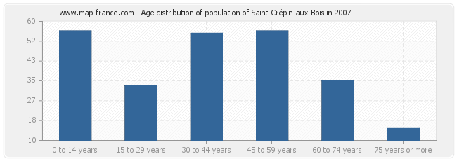 Age distribution of population of Saint-Crépin-aux-Bois in 2007
