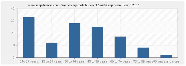 Women age distribution of Saint-Crépin-aux-Bois in 2007