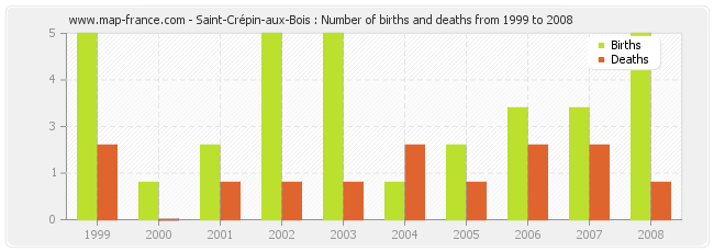 Saint-Crépin-aux-Bois : Number of births and deaths from 1999 to 2008