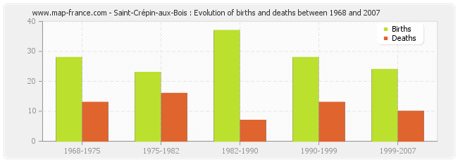 Saint-Crépin-aux-Bois : Evolution of births and deaths between 1968 and 2007