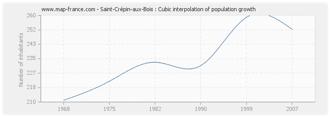 Saint-Crépin-aux-Bois : Cubic interpolation of population growth