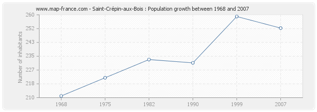 Population Saint-Crépin-aux-Bois