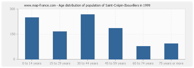 Age distribution of population of Saint-Crépin-Ibouvillers in 1999