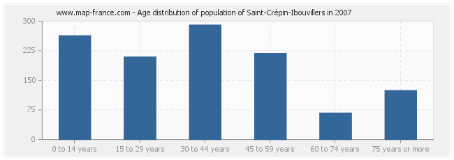 Age distribution of population of Saint-Crépin-Ibouvillers in 2007