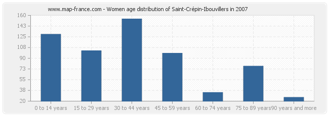 Women age distribution of Saint-Crépin-Ibouvillers in 2007