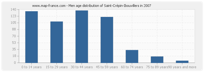 Men age distribution of Saint-Crépin-Ibouvillers in 2007