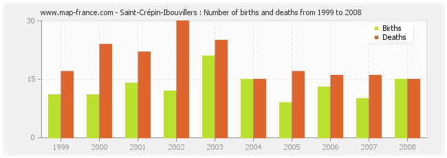 Saint-Crépin-Ibouvillers : Number of births and deaths from 1999 to 2008