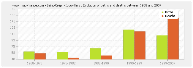 Saint-Crépin-Ibouvillers : Evolution of births and deaths between 1968 and 2007