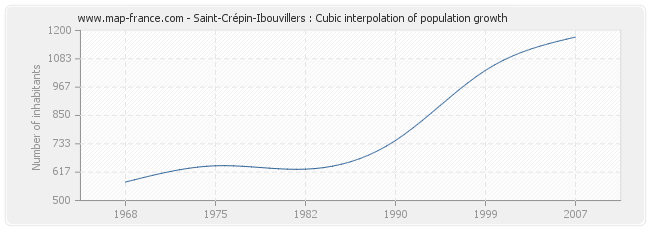 Saint-Crépin-Ibouvillers : Cubic interpolation of population growth