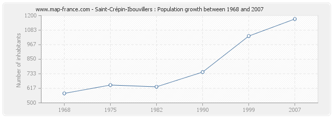 Population Saint-Crépin-Ibouvillers