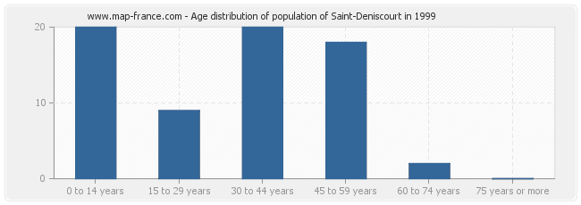 Age distribution of population of Saint-Deniscourt in 1999