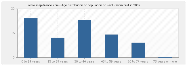 Age distribution of population of Saint-Deniscourt in 2007