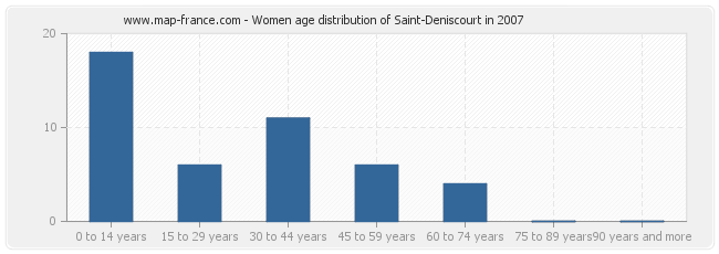 Women age distribution of Saint-Deniscourt in 2007