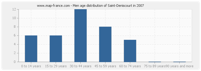 Men age distribution of Saint-Deniscourt in 2007