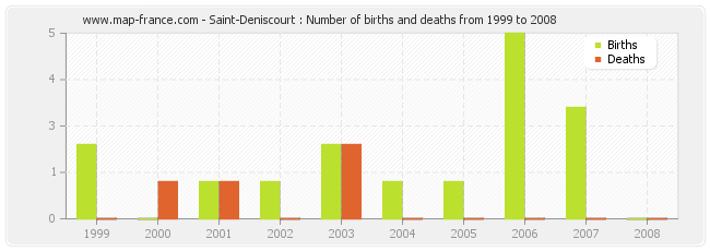 Saint-Deniscourt : Number of births and deaths from 1999 to 2008