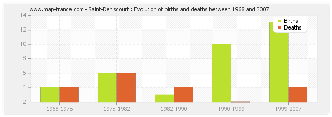 Saint-Deniscourt : Evolution of births and deaths between 1968 and 2007